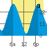 Anchorage tide chart for Wednesday, May 3, 2023