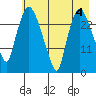 Anchorage tide chart for Thursday, May 4, 2023