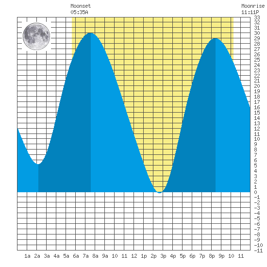 Anchorage tide chart for Friday, May 5, 2023