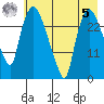 Anchorage tide chart for Friday, May 5, 2023