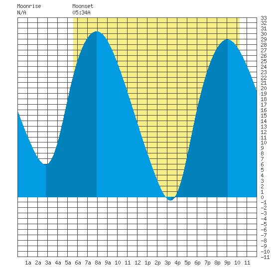 Anchorage tide chart for Saturday, May 6, 2023
