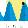 Anchorage tide chart for Saturday, May 6, 2023