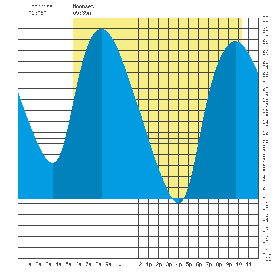 Anchorage tide chart for Sunday, May 7, 2023