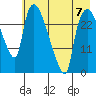 Anchorage tide chart for Sunday, May 7, 2023