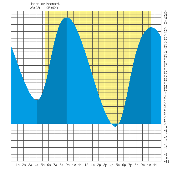 Anchorage tide chart for Monday, May 8, 2023