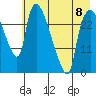 Anchorage tide chart for Monday, May 8, 2023