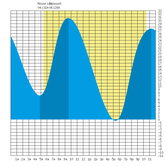 Anchorage tide chart for Tuesday, May 9, 2023