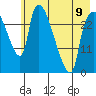 Anchorage tide chart for Tuesday, May 9, 2023