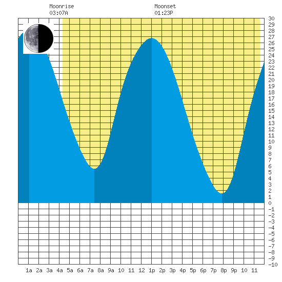 Anchorage tide chart for Saturday, June 10, 2023
