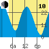 Anchorage tide chart for Saturday, June 10, 2023