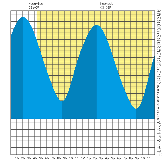 Anchorage tide chart for Sunday, June 11, 2023