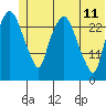 Anchorage tide chart for Sunday, June 11, 2023
