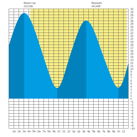 Anchorage tide chart for Monday, June 12, 2023