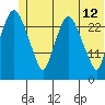 Anchorage tide chart for Monday, June 12, 2023