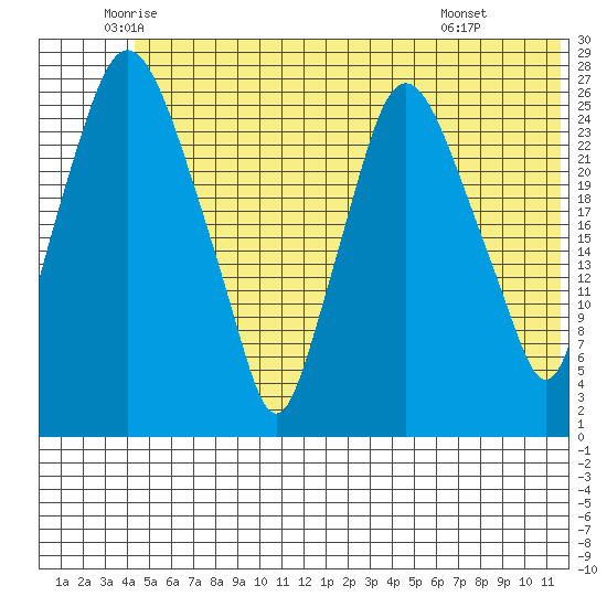 Anchorage tide chart for Tuesday, June 13, 2023