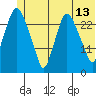 Anchorage tide chart for Tuesday, June 13, 2023