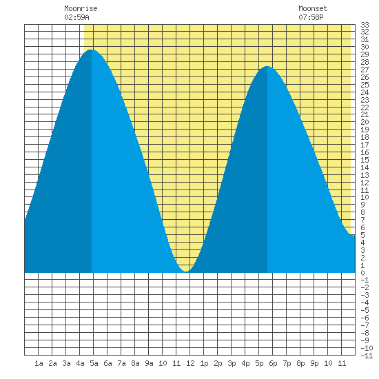 Anchorage tide chart for Wednesday, June 14, 2023
