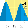 Anchorage tide chart for Wednesday, June 14, 2023