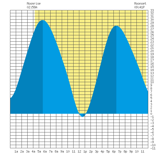 Anchorage tide chart for Thursday, June 15, 2023