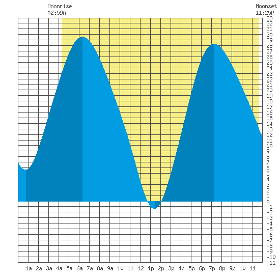 Anchorage tide chart for Friday, June 16, 2023