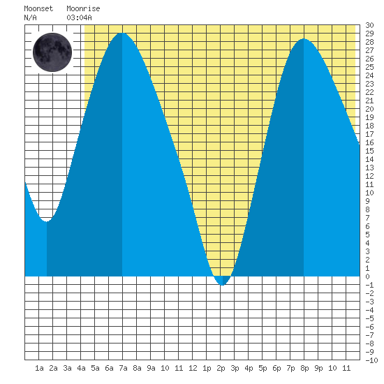 Anchorage tide chart for Saturday, June 17, 2023