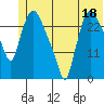 Anchorage tide chart for Sunday, June 18, 2023