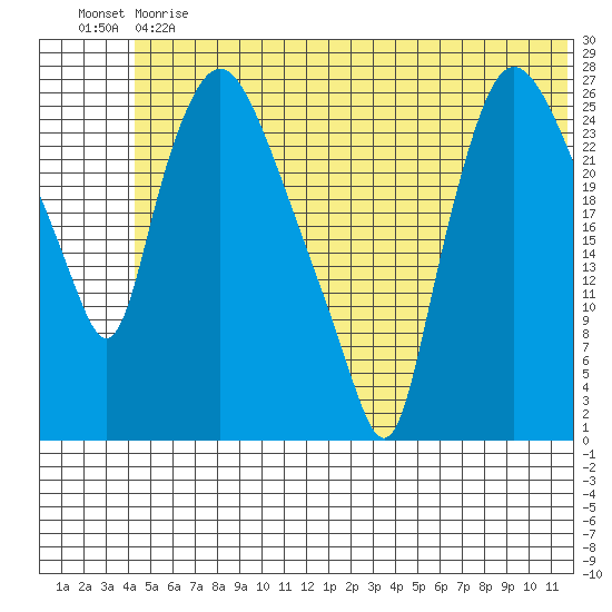 Anchorage tide chart for Monday, June 19, 2023