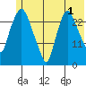 Anchorage tide chart for Thursday, June 1, 2023