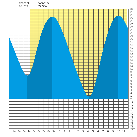 Anchorage tide chart for Tuesday, June 20, 2023