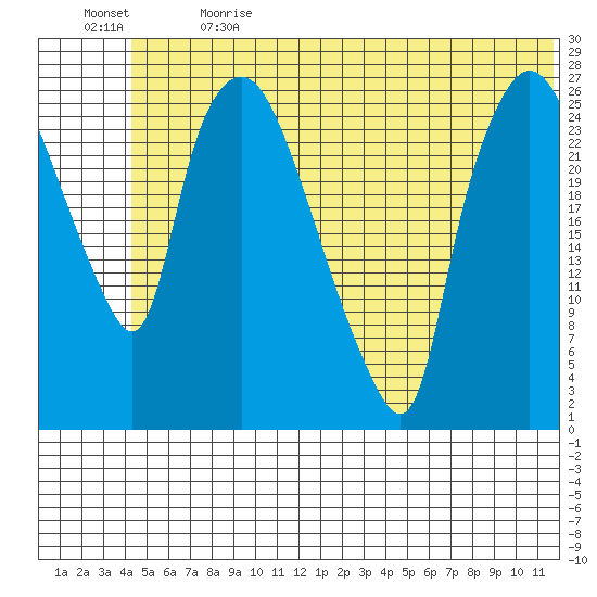 Anchorage tide chart for Wednesday, June 21, 2023