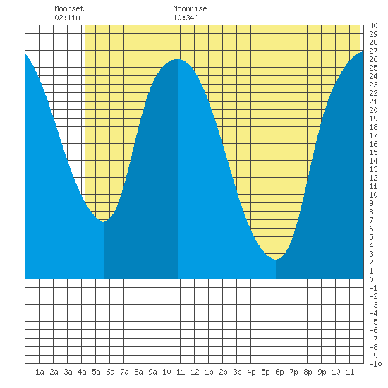 Anchorage tide chart for Friday, June 23, 2023