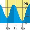 Anchorage tide chart for Friday, June 23, 2023