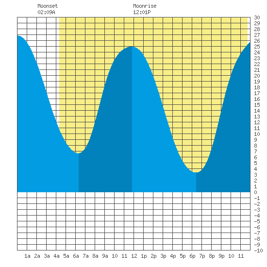Anchorage tide chart for Saturday, June 24, 2023