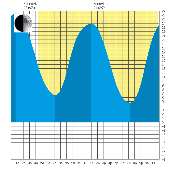 Anchorage tide chart for Sunday, June 25, 2023