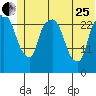 Anchorage tide chart for Sunday, June 25, 2023