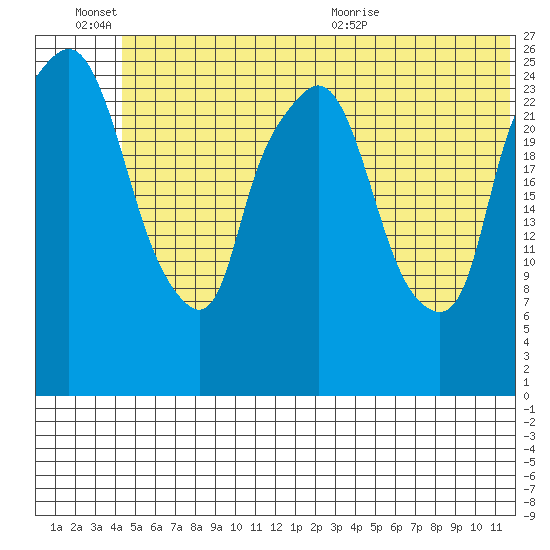 Anchorage tide chart for Monday, June 26, 2023