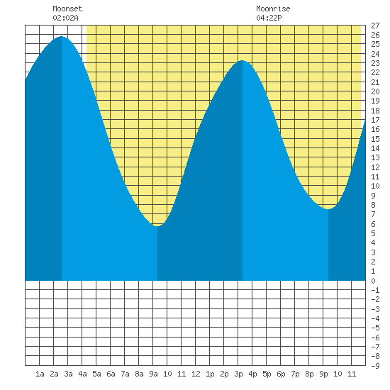 Anchorage tide chart for Tuesday, June 27, 2023