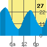 Anchorage tide chart for Tuesday, June 27, 2023
