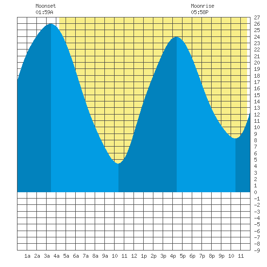 Anchorage tide chart for Wednesday, June 28, 2023