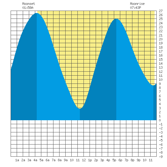 Anchorage tide chart for Thursday, June 29, 2023