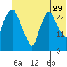 Anchorage tide chart for Thursday, June 29, 2023