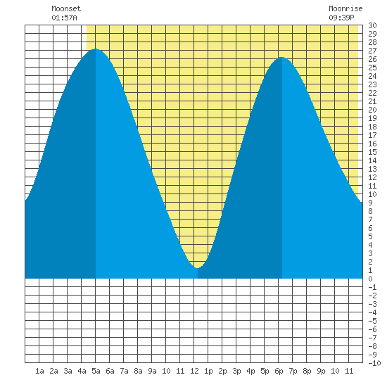 Anchorage tide chart for Friday, June 30, 2023