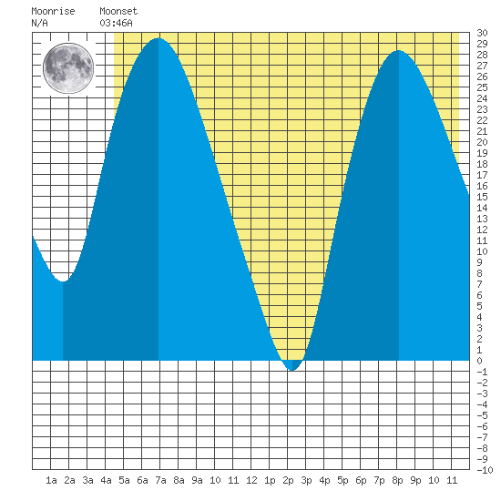 Anchorage tide chart for Saturday, June 3, 2023