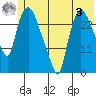 Anchorage tide chart for Saturday, June 3, 2023
