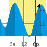 Anchorage tide chart for Sunday, June 4, 2023