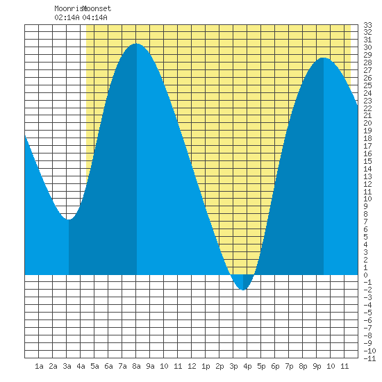 Anchorage tide chart for Monday, June 5, 2023