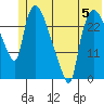 Anchorage tide chart for Monday, June 5, 2023