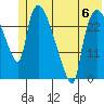 Anchorage tide chart for Tuesday, June 6, 2023