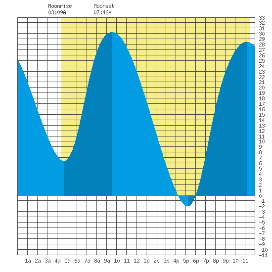 Anchorage tide chart for Wednesday, June 7, 2023