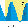 Anchorage tide chart for Wednesday, June 7, 2023